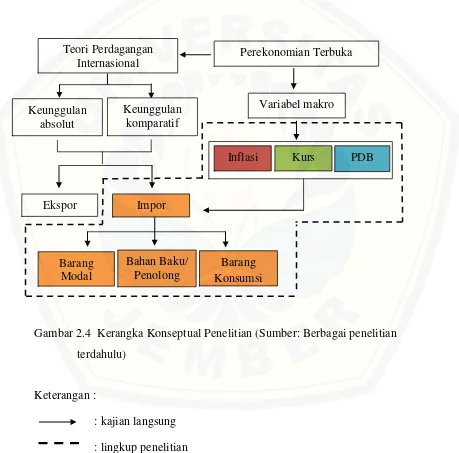 Gambar 2.4  Kerangka Konseptual Penelitian (Sumber: Berbagai penelitian 