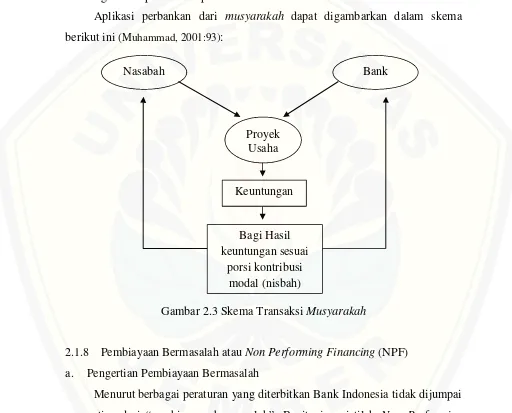 Gambar 2.3 Skema Transaksi Musyarakah