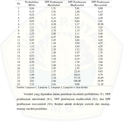 Tabel 4.2 Tingkat Profitabilitas, NPF Pembiayaan Murabahah, NPF PembiayaanMudharabah, dan NPF Pembiayaan Musyarakah padaBank Umum Syariah tahun 2009-2013