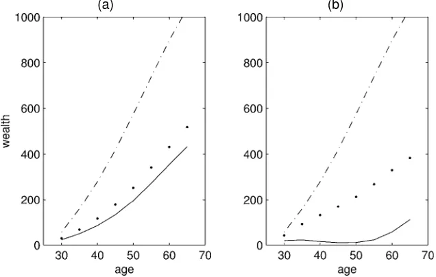 Figure 9. Wealth Paths (net worth), for ° D 4:26 (a) and ° D 1 (b) for College Graduates