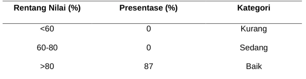 Tabel 24. Hasil Tabulasi Data Post-Test 