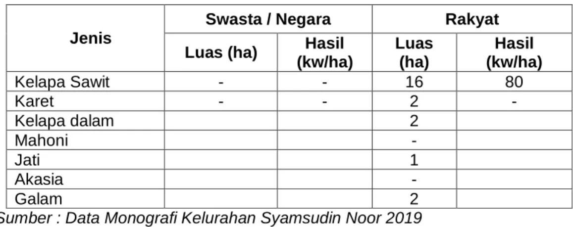 Tabel 6. Luas Tanam dan Hasil Perkebunan dan Kehutanan Menurut  Jenis Komoditas 