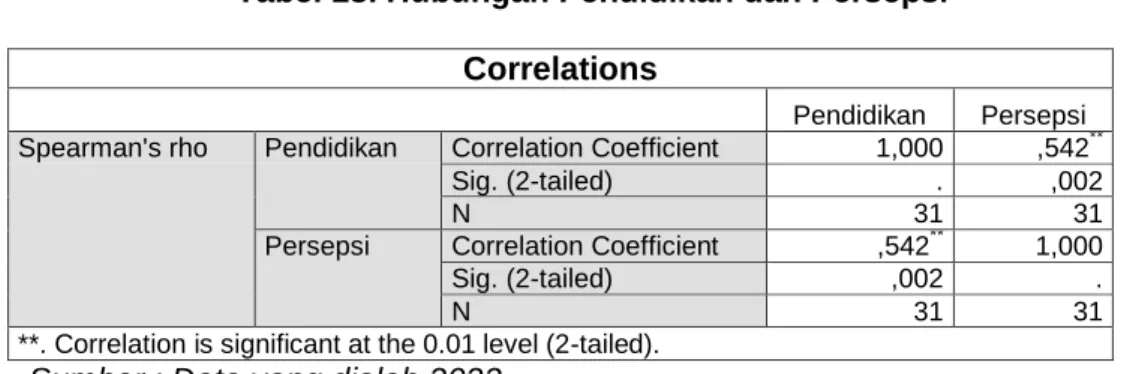 Tabel 13. Hubungan Pendidikan dan Persepsi  Correlations 