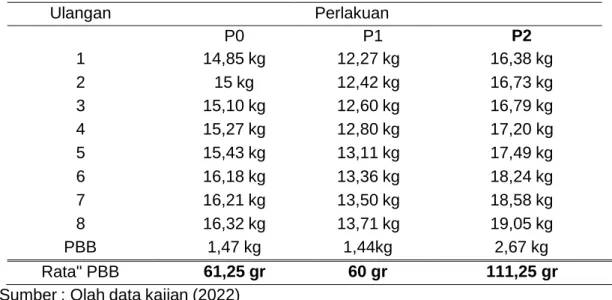 Tabel 1. Hasil Perlakuan Pemberian Ramuan Herbal Terhadap PBB Domba  