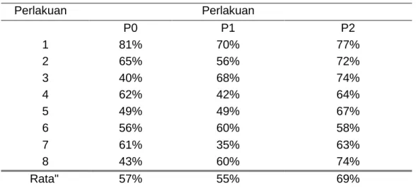 Tabel 3. Hasil Konsumsi Pakan Ternak Domba 