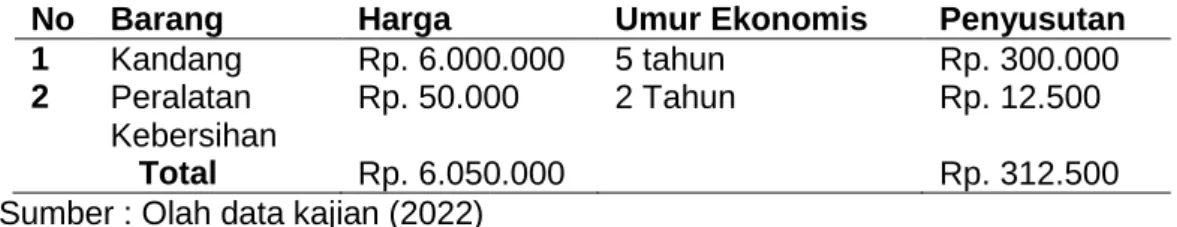 Tabel 5. Biaya Tetap 