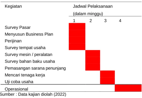 Tabel 9. Jadwal Pelaksanaan 