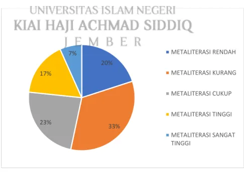 Grafik 4.1  Persentase hasil pre-test 