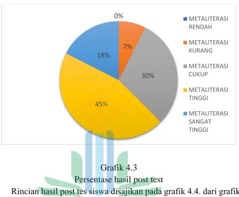 Grafik 4.3   Persentase hasil post test 