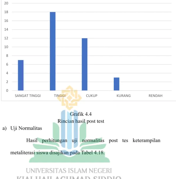 Grafik 4.4   Rincian hasil post test  a)  Uji Normalitas  