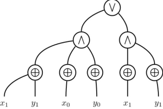 Figure 1 contains an example of an SPP formula computing the high bit of a 2-bit adder