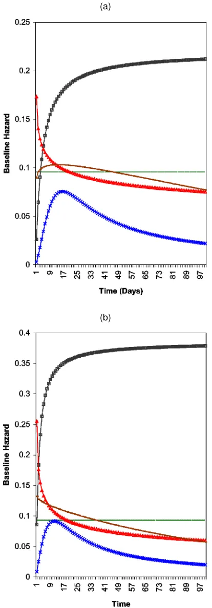 Figure 2. Estimated Baseline Hazards—Discrete-Time PHM (Model