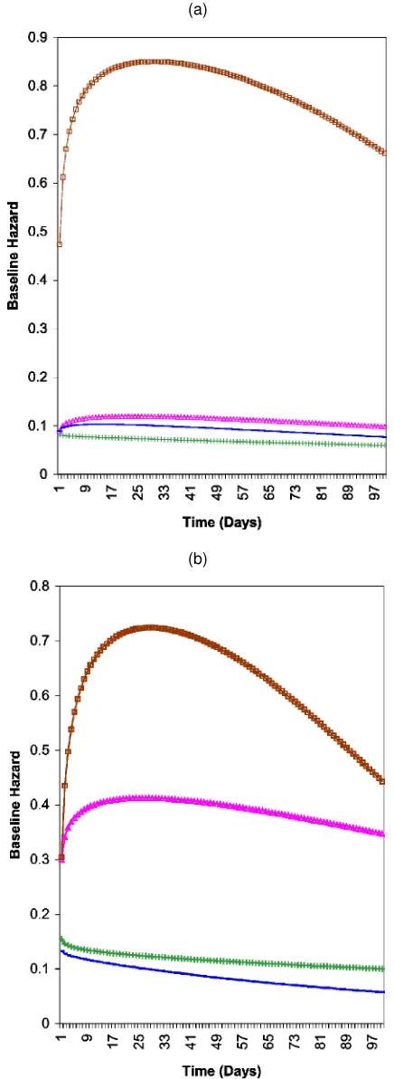 Figure 5. Estimated Baseline Hazards—Discrete-Time PHM (Model