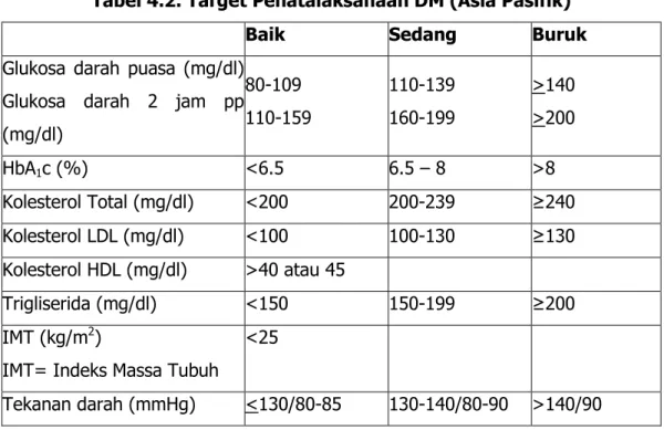 Tabel 4.2. Target Penatalaksanaan DM (Asia Pasifik) 
