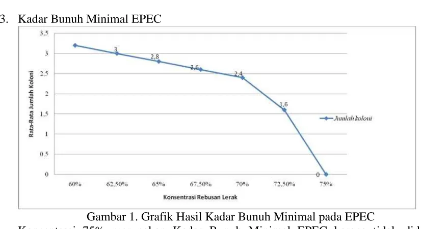Tabel 2 Hasil Kadar Hambat Minimal Rebusan Lerak terhadap EPECPengulanganIII