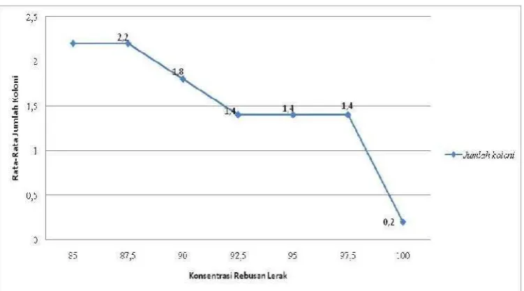 Gambar 3. Grafik Kadar Bunuh Minimal pada ETEC