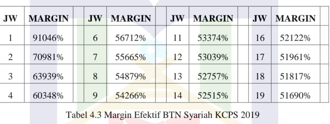 Tabel 4.3 Margin Efektif BTN Syariah KCPS 2019 