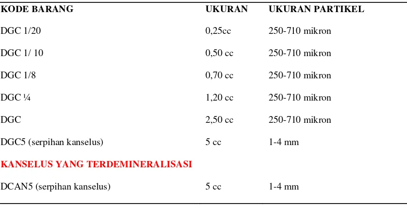 Tabel 1. DFDBA untuk tulang kortikal menurut ukuran partikel (Oragraft®).4