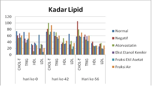 Gambar 1. Profil lipid serum selama 42 hari Untuk mengetahui pengaruh pemberian diet lipid dan PTU selama percobaan maka 