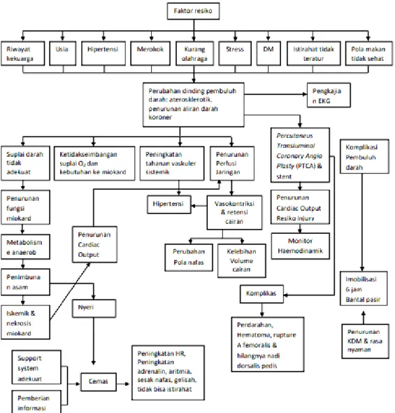 Gambar 2. Skema Patofisiologi Penyakit Jantung Koroner  5.  Klasifikasi 