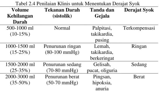 Tabel 2.4 Penilaian Klinis untuk Menentukan Derajat Syok  Volume 