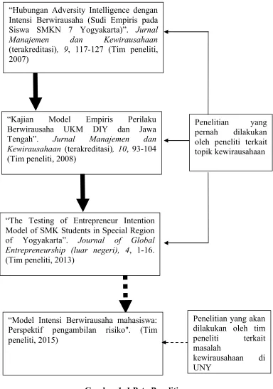 Gambar 1. 1 Peta Penelitian  