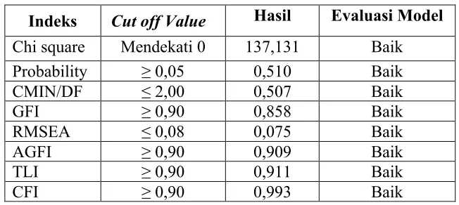 Tabel 4. 5. Hasil Goodness of Fit Model Pengukuran 