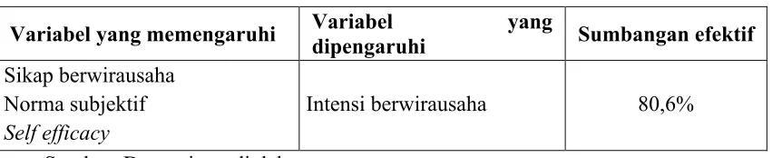 Tabel 4. 7. Koefisien Determinasi 