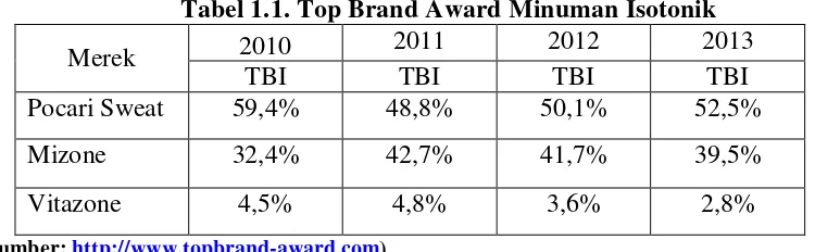 Tabel 1.1. Top Brand Award Minuman Isotonik 