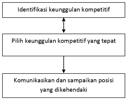 Gambar 2.1 Step for a choosing positioning strategy 
