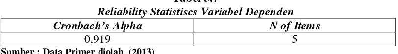 Tabel 3.7 Reliability Statistiscs Variabel Dependen 