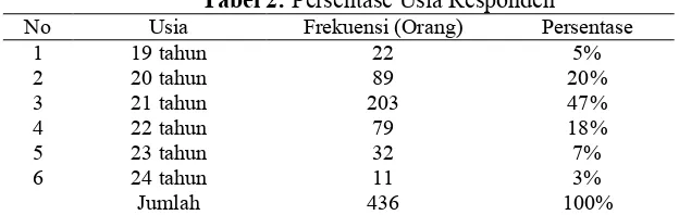 Tabel 1: Persentase Jenis Kelamin Responden Jenis Kelamin Frekuensi (Orang) Persentase 