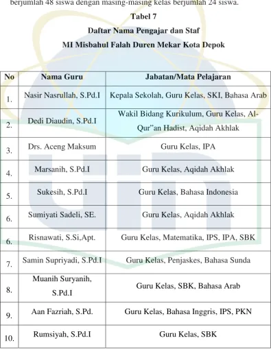 Tabel 7 Daftar Nama Pengajar dan Staf 