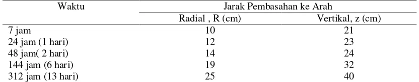 Tabel.1 Jarak pembasahan tanah berdasarkan lama waktu irigasi kendi 