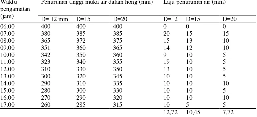 Tabel.3 Laju penurunan tinggi muka air dalam hong pada tanah ultisol 