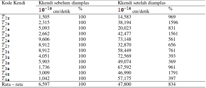Tabel.4 Nilai konduktivitas hidraulik kendi sebelum dan sesudah pengamplasan 