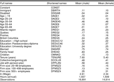 Table 1. Names and Means of Variables