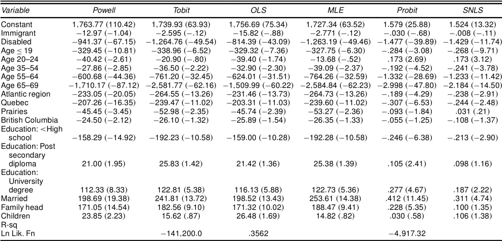 Table 2. Labor Supply by Males (n D 20;316)