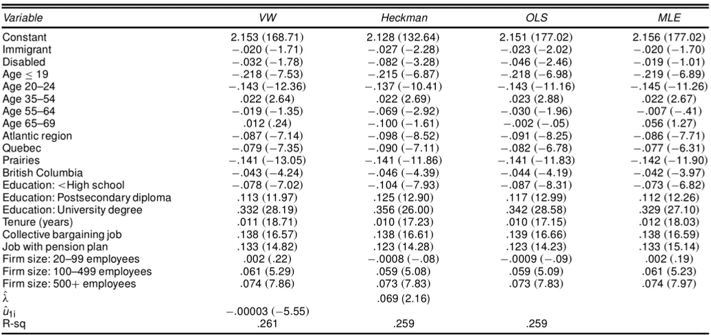 Table 5. Labor Supply by Females (n D 23;724)