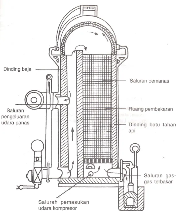 Gambar 2.1: Dapur Cowper 