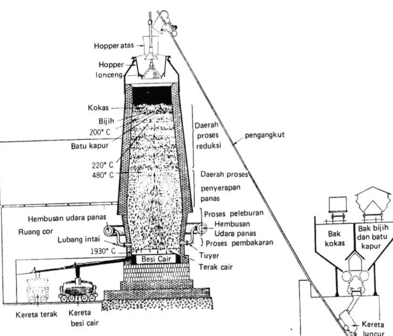 Gambar 2.2 : Dapur tinggi (blast furnace) 