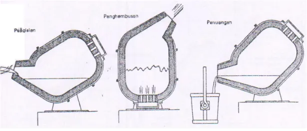 Gambar 2.4 : Konvertor Bessemer 