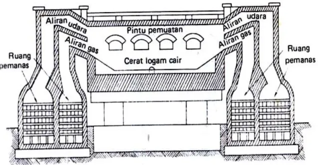 Gambar 2.5 : Dapur Siemens Martin 