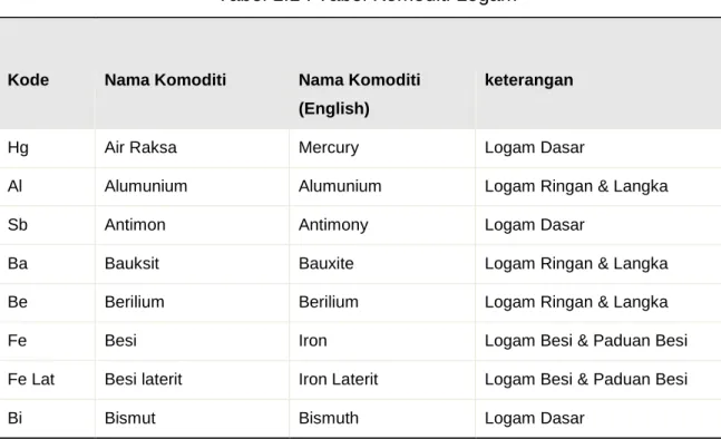 Tabel 1.1 : Tabel Komoditi Logam 