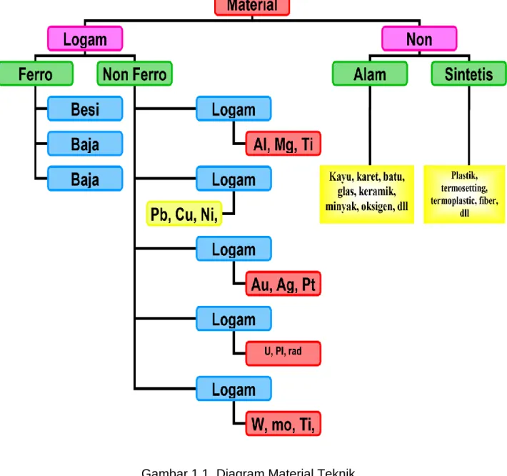 Gambar 1.1. Diagram Material Teknik 