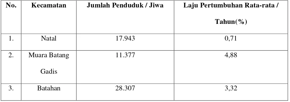 Tabel 4. Kepadatan Penduduk di Tiga Kecamatan Kabupaten Mandailing Natal 