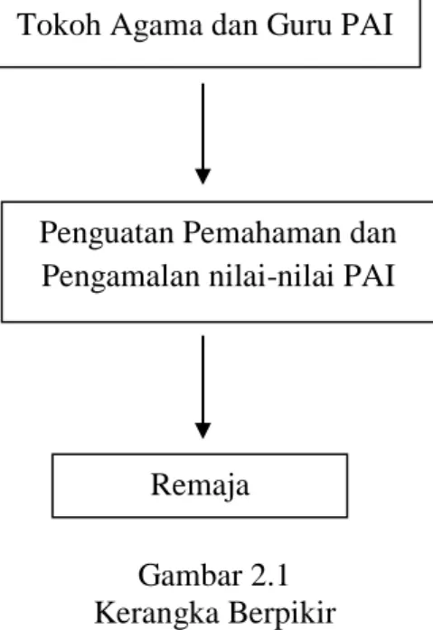 Gambar 2.1   Kerangka Berpikir 