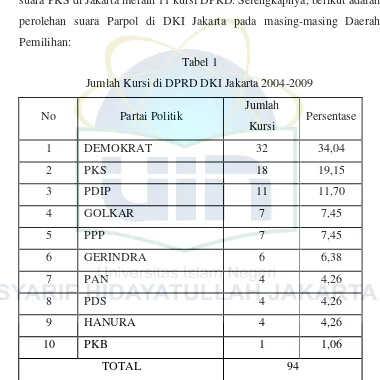 Tabel 1 Jumlah Kursi di DPRD DKI Jakarta 2004-2009 
