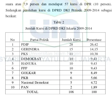 Table 2 Jumlah Kursi di DPRD DKI Jakarta 2009-2014 