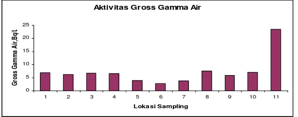 Gambar 1. Profil Gross Gamma di Perairan Kali Code